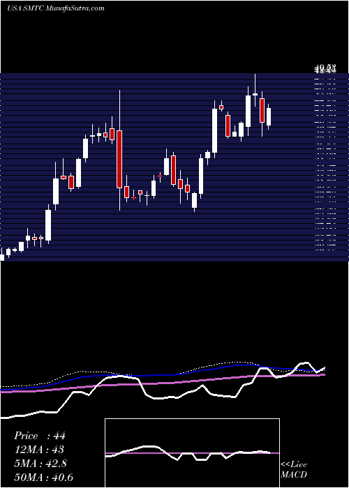  weekly chart SemtechCorporation