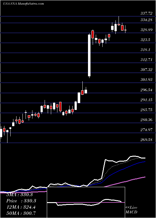  Daily chart SnapOn