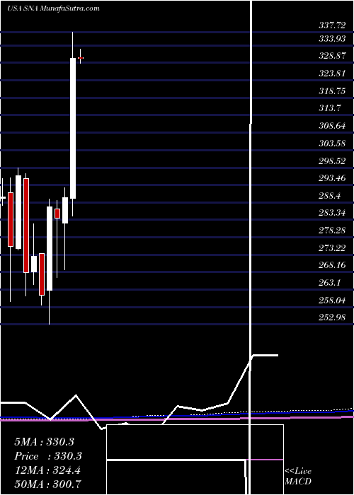  monthly chart SnapOn