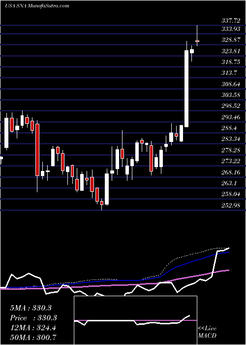  weekly chart SnapOn