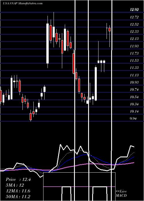  Daily chart SnapInc