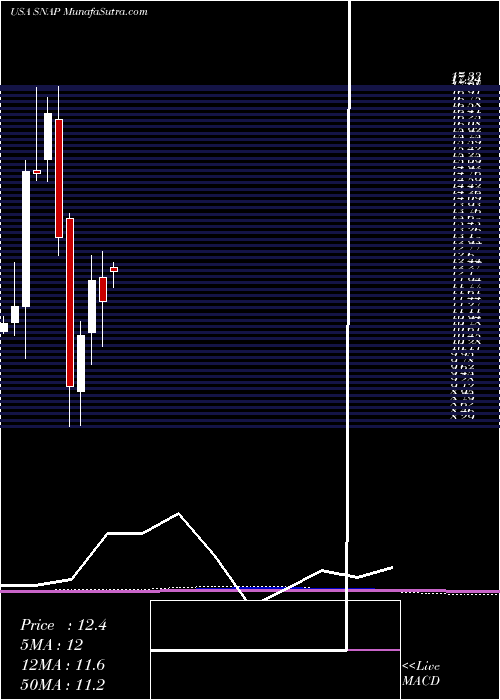  monthly chart SnapInc