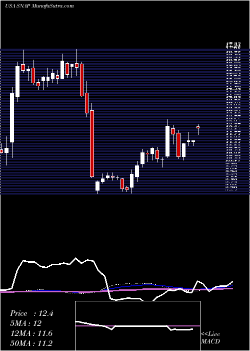  weekly chart SnapInc