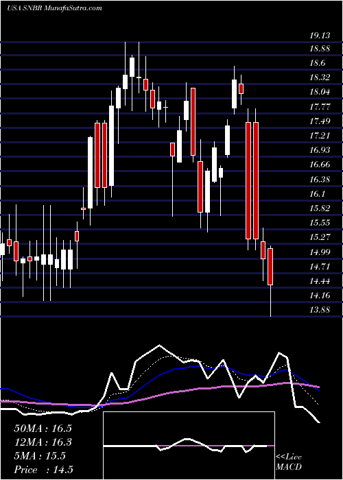  Daily chart Sleep Number Corporation