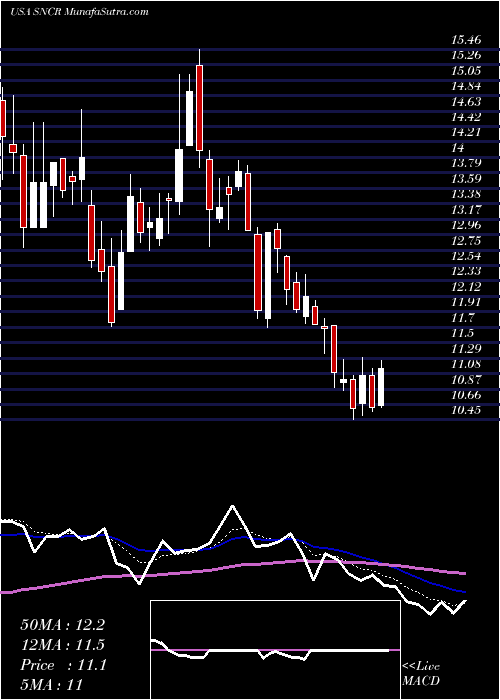  Daily chart SynchronossTechnologies