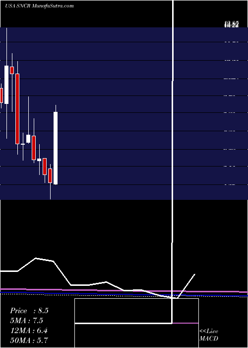  monthly chart SynchronossTechnologies