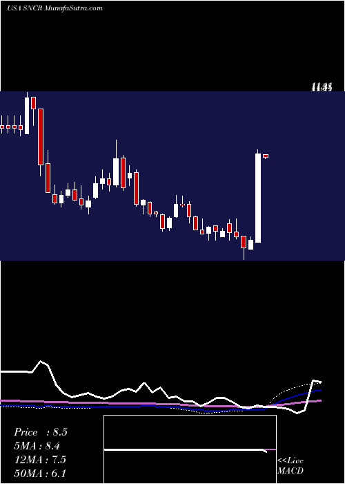  weekly chart SynchronossTechnologies