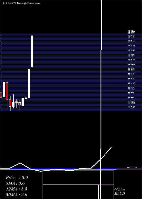  monthly chart SmartSand