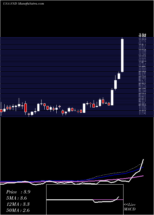  weekly chart SmartSand