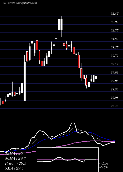  Daily chart SchneiderNational