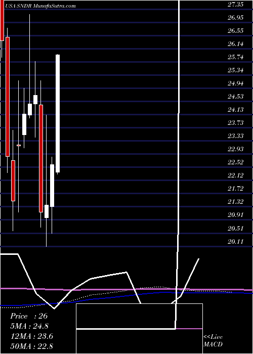  monthly chart SchneiderNational