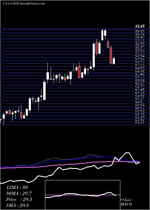  weekly chart SchneiderNational