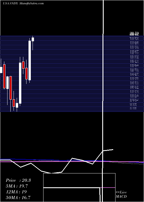  monthly chart SyndaxPharmaceuticals