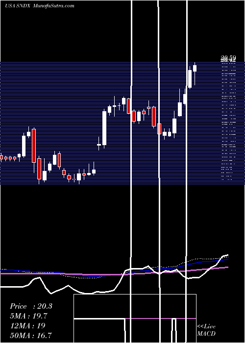  weekly chart SyndaxPharmaceuticals