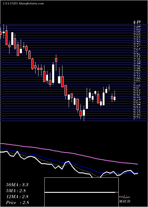  Daily chart SenesTech, Inc.