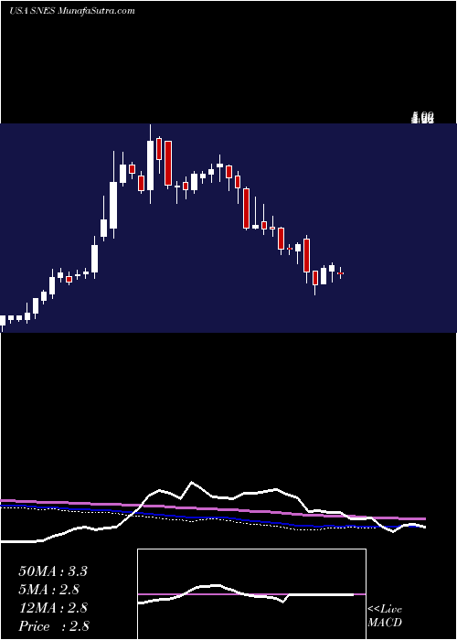  weekly chart SenestechInc