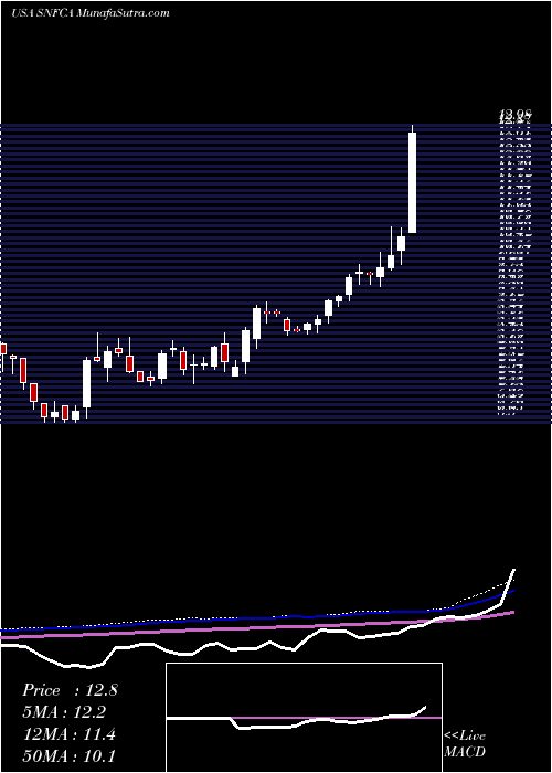  weekly chart SecurityNational