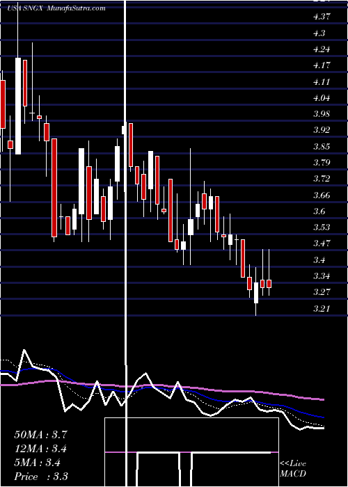  Daily chart Soligenix, Inc.