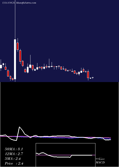  weekly chart SoligenixInc