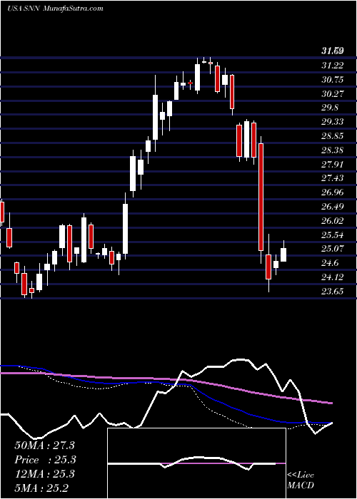  weekly chart SmithNephew