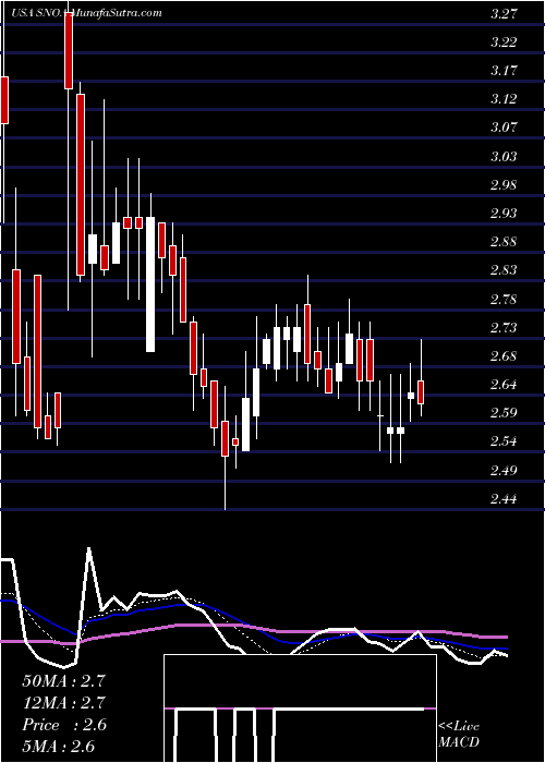  Daily chart Sonoma Pharmaceuticals, Inc.