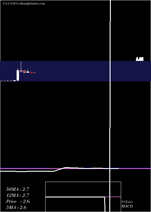  monthly chart SonomaPharmaceuticals