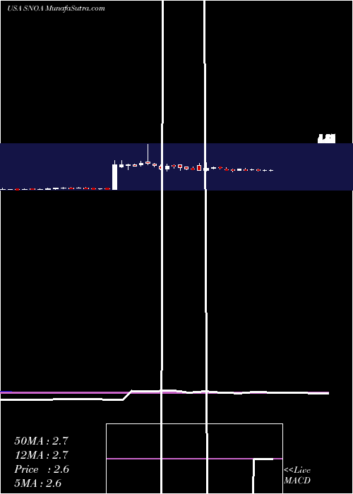  weekly chart SonomaPharmaceuticals