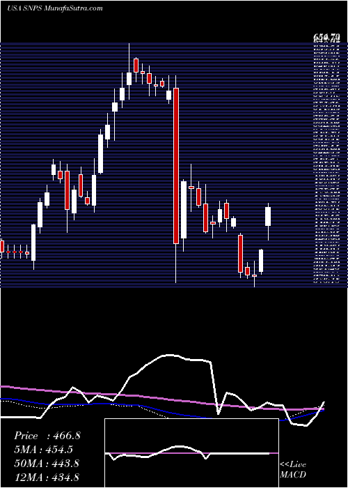  weekly chart SynopsysInc