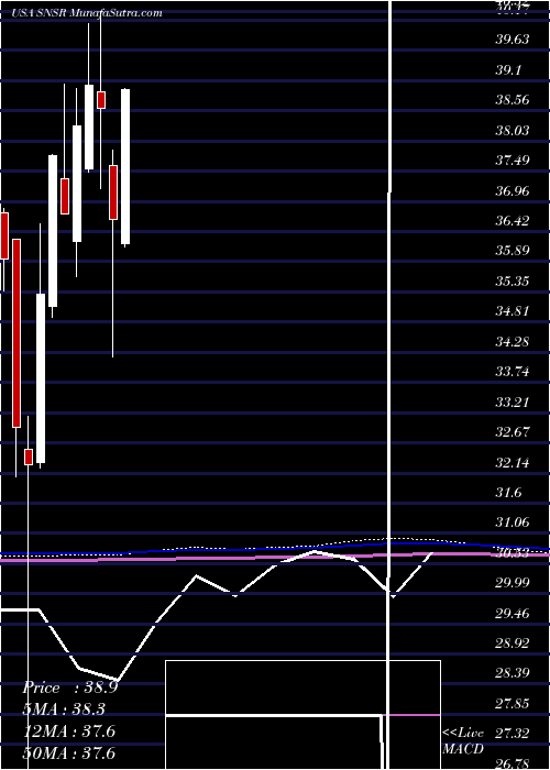  monthly chart GlobalX