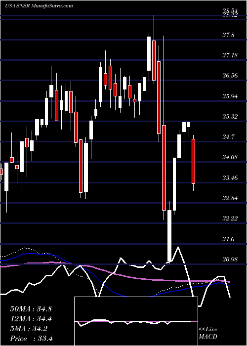  weekly chart GlobalX