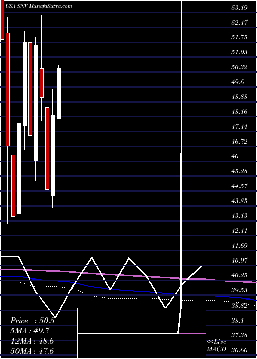  monthly chart SynovusFinancial