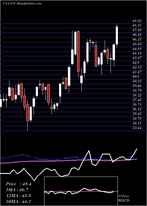  weekly chart SynovusFinancial