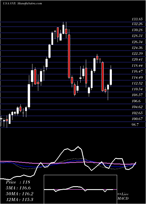  weekly chart SynnexCorporation