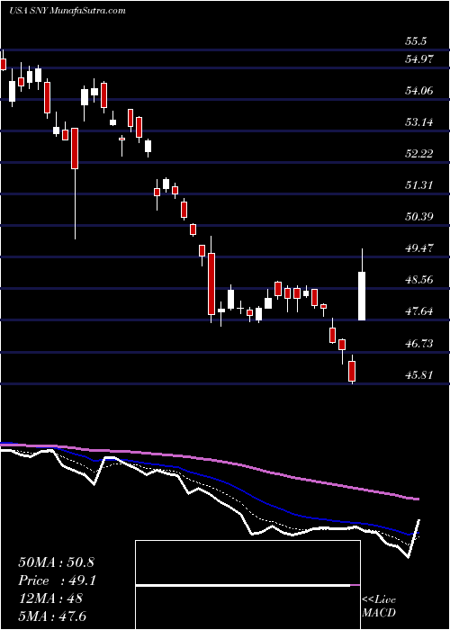  Daily chart Sanofi