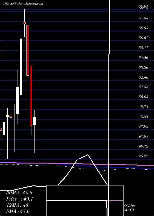  monthly chart Sanofi