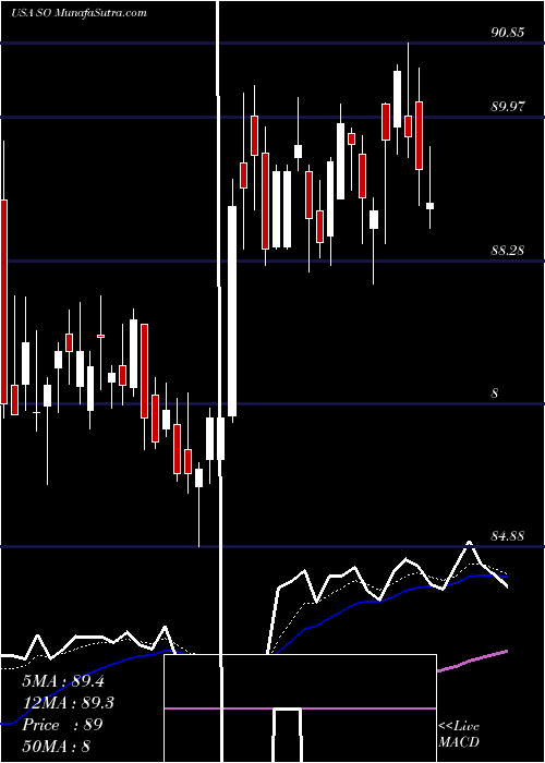  Daily chart SouthernCompany