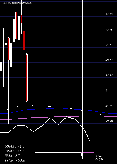  monthly chart SouthernCompany