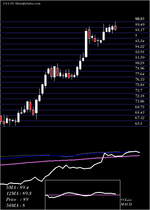  weekly chart SouthernCompany