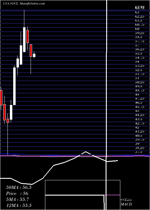  monthly chart GlobalX