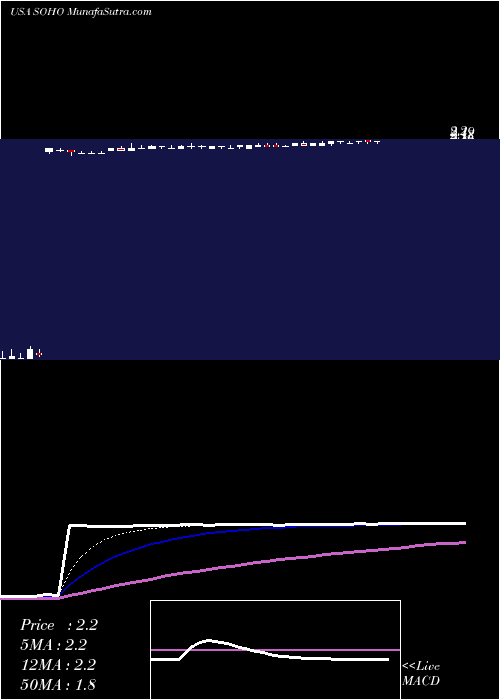  Daily chart Sotherly Hotels Inc.