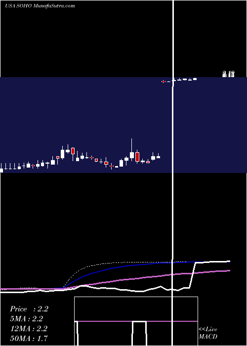  weekly chart SotherlyHotels