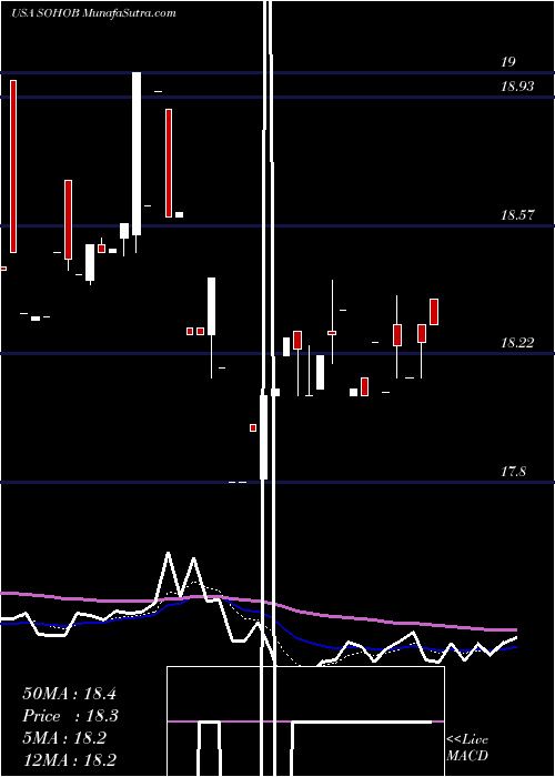  Daily chart Sotherly Hotels Inc.