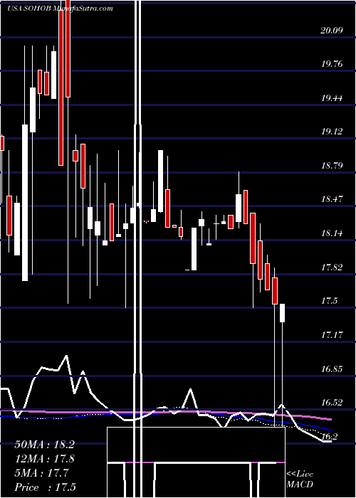  weekly chart SotherlyHotels