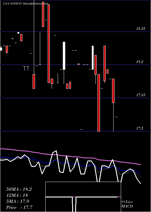  Daily chart SotherlyHotels