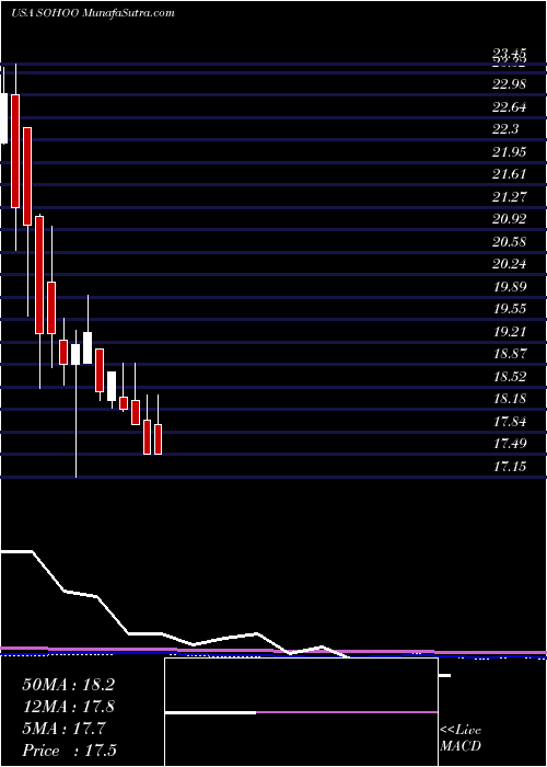  monthly chart SotherlyHotels