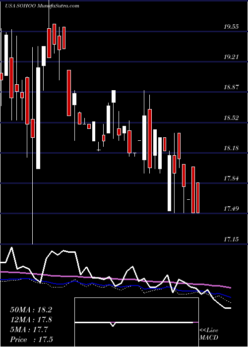  weekly chart SotherlyHotels