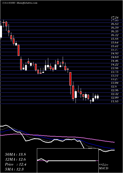  Daily chart SohuCom