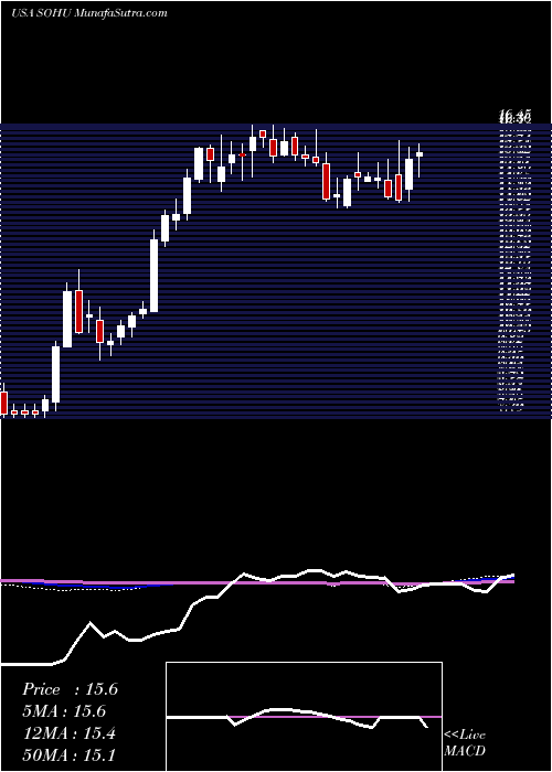  weekly chart SohuCom