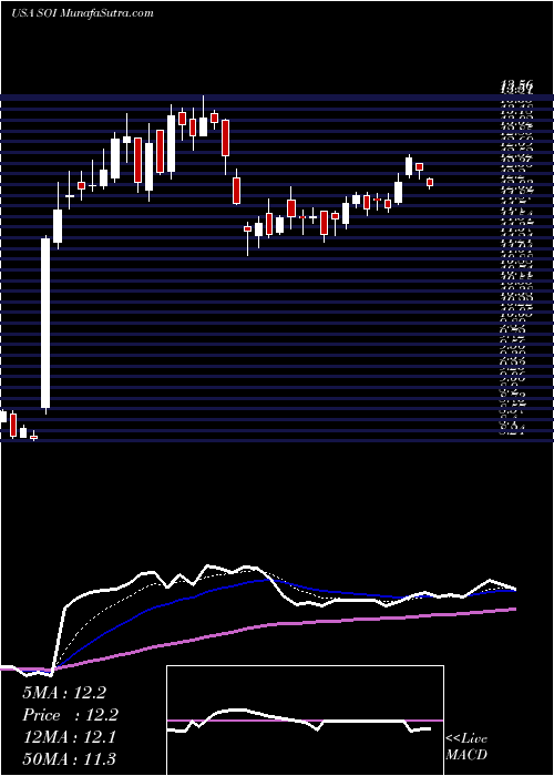  Daily chart SolarisOilfield