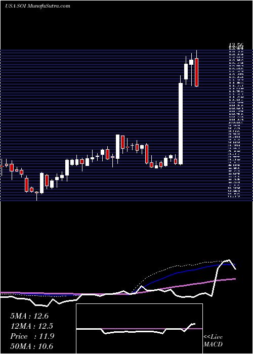  weekly chart SolarisOilfield